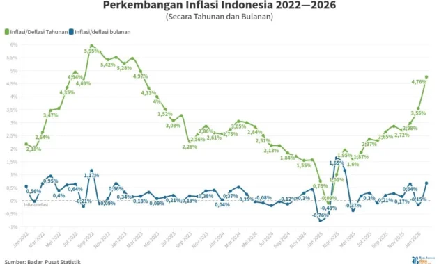 BPS: Inflasi Tahunan Maret 2026 Capai 3,48% Dipengaruhi Low Base Effect
