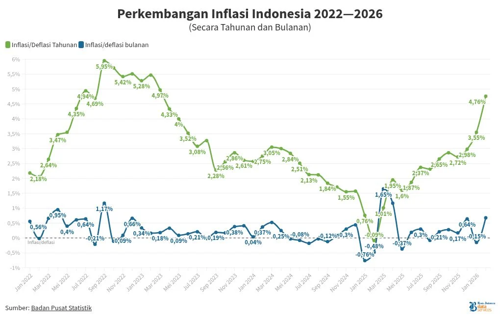BPS: Inflasi Tahunan Maret 2026 Capai 3,48% Dipengaruhi Low Base Effect