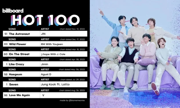 BTS Guncang Billboard: Lagu "Swim" Raih All‑Kill & 13 Track Masuk Hot 100, Fans Terpukau! BTS Guncang Billboard: Lagu "Swim" Raih All‑Kill & 13 Track Masuk Hot 100, Fans Terpukau!