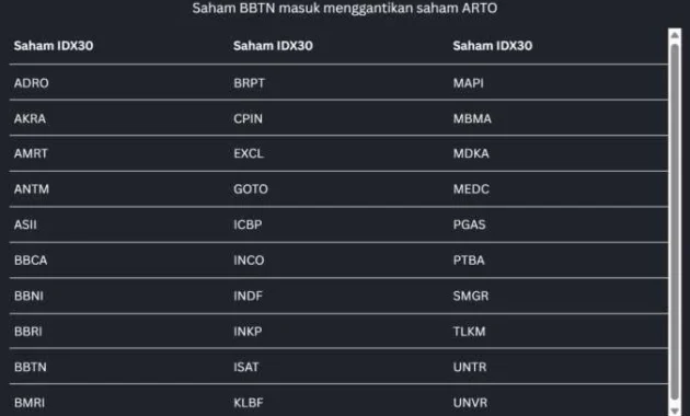 Bursa Efek Indonesia Resmi Reshuffle IDX30, IDX80, LQ45: 18 Emiten Dihapus, Sritex dan TeleMasuk Daftar