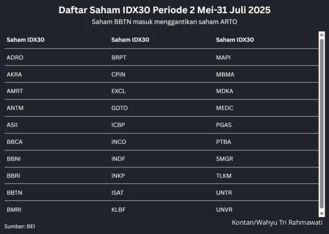 Bursa Efek Indonesia Resmi Reshuffle IDX30, IDX80, LQ45: 18 Emiten Dihapus, Sritex dan TeleMasuk Daftar