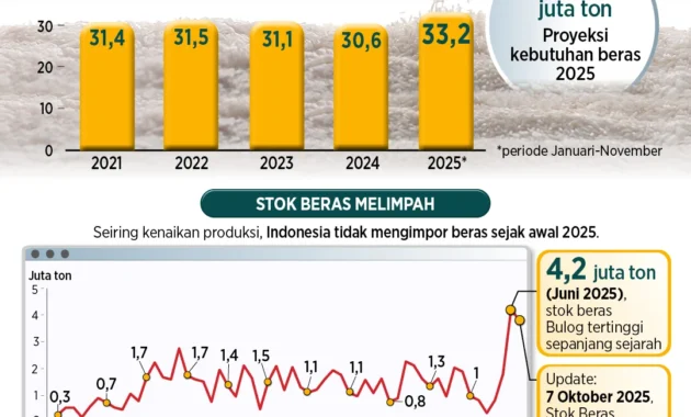 Cadangan Beras 5 Juta Ton untuk Swasembada Pangan Harus Sejalan dengan Nilai Tukar Petani