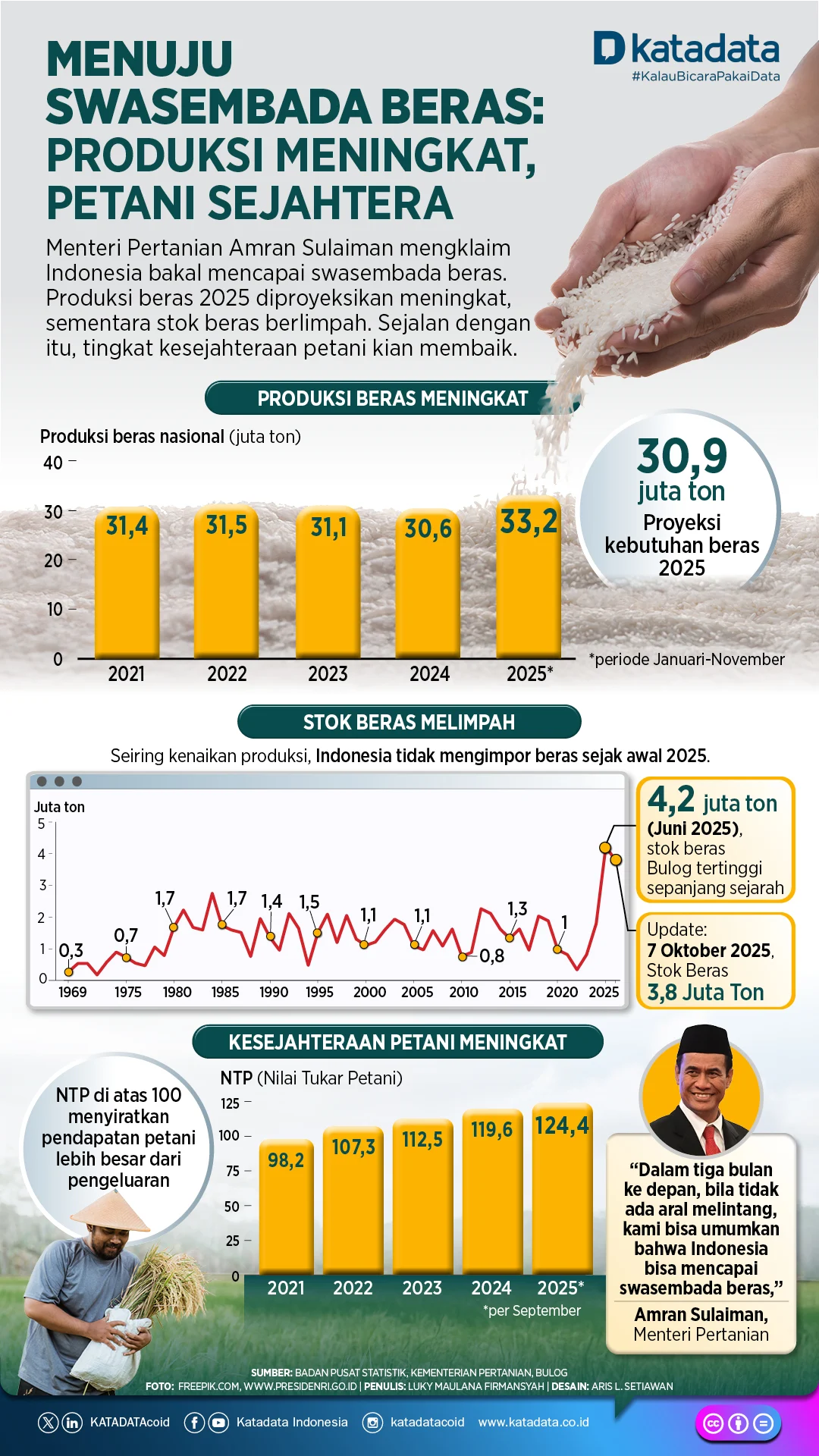 Cadangan Beras 5 Juta Ton untuk Swasembada Pangan Harus Sejalan dengan Nilai Tukar Petani