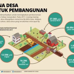 Dana Desa Dialihkan 58% ke KDMP, Kemendes Pastikan Infrastruktur Desa Tak Terganggu