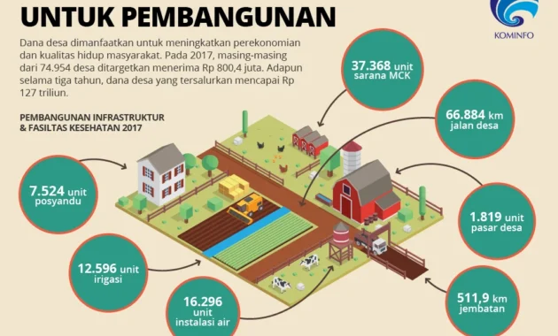 Dana Desa Dialihkan 58% ke KDMP, Kemendes Pastikan Infrastruktur Desa Tak Terganggu