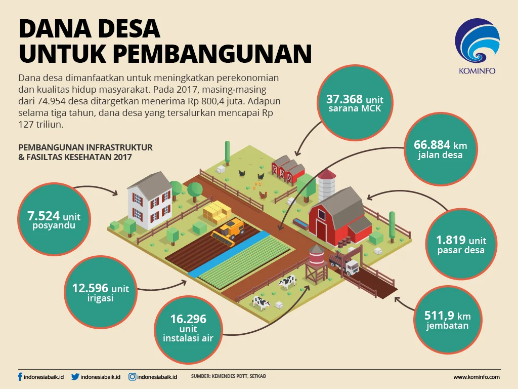 Dana Desa Dialihkan 58% ke KDMP, Kemendes Pastikan Infrastruktur Desa Tak Terganggu