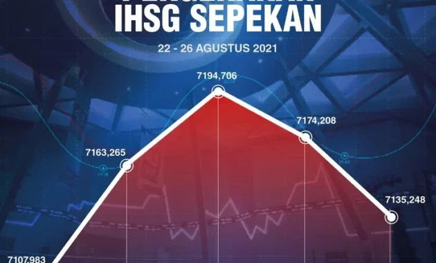 Deretan 10 Saham Perkasa hingga Paling Lemah Selama Sepekan di Tengah Tekanan IHSG Deretan 10 Saham Perkasa hingga Paling Lemah Selama Sepekan di Tengah Tekanan IHSG