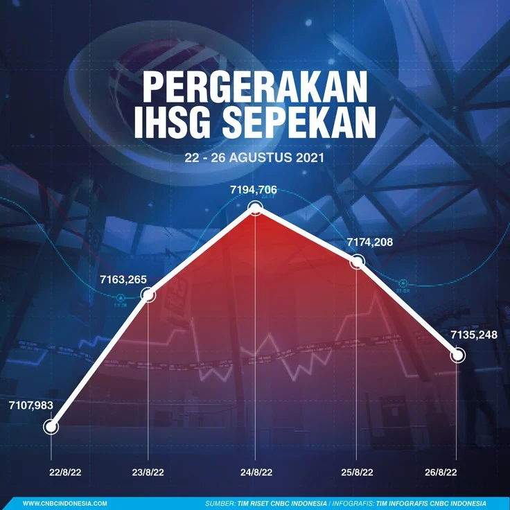 Deretan 10 Saham Perkasa hingga Paling Lemah Selama Sepekan di Tengah Tekanan IHSG