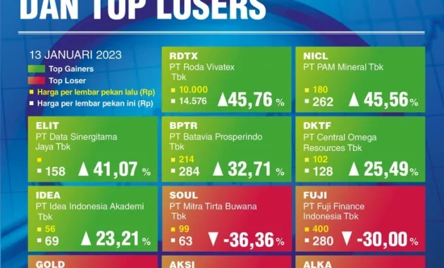 Deretan Saham Paling Boncos dalam Sepekan, Big Caps Tekan IHSG