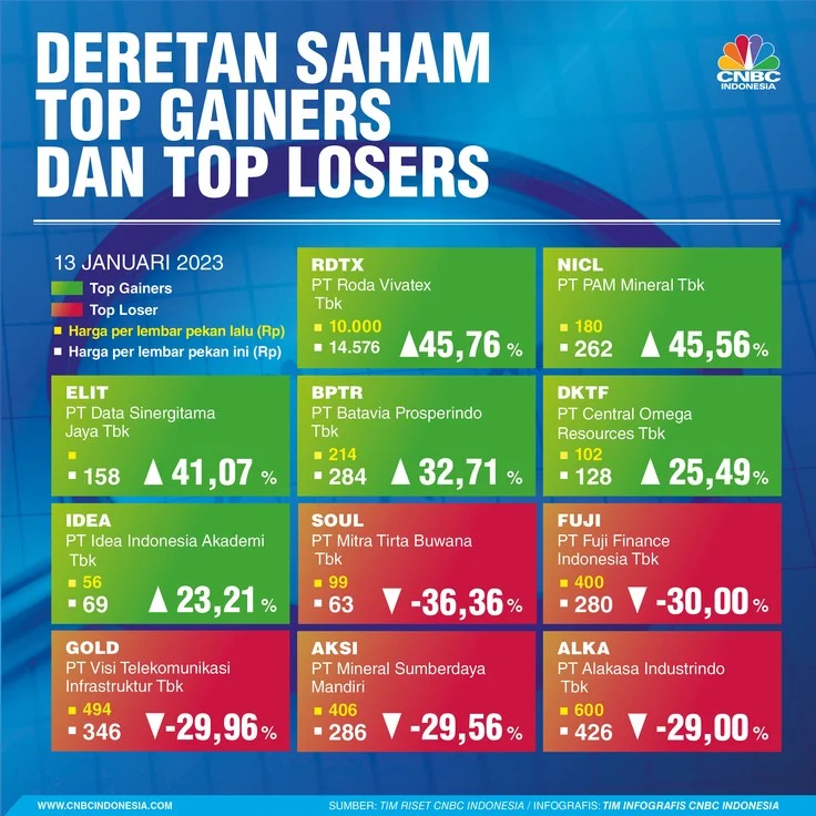 Deretan Saham Paling Boncos dalam Sepekan, Big Caps Tekan IHSG