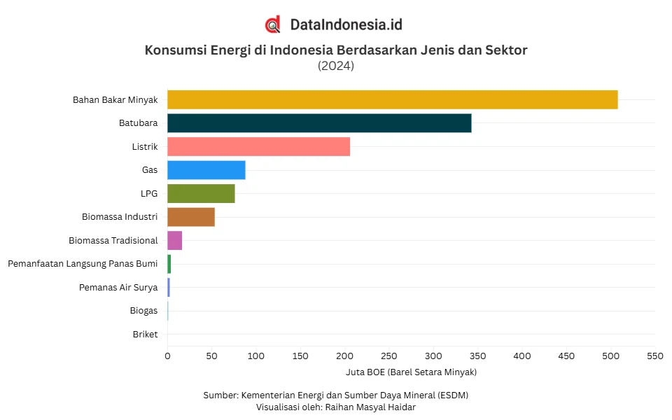 Dewan Pakar Soroti Fase Krusial Sektor Energi Indonesia