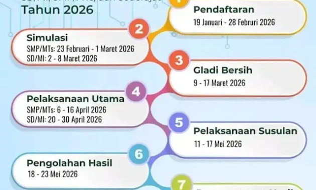 Dinas Pendidikan Beri Sanksi Teguran hingga Pembinaan atas Pelanggaran TKA SMP 2026