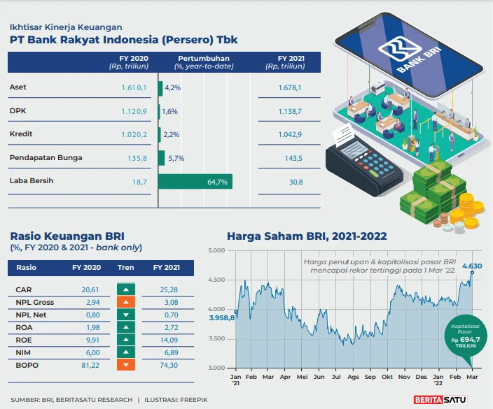 Dividen BRI Rp52,10 Triliun: Catatan Historis, Cum Date 20 April 2026, dan Potensi Yield Mendekati 10%
