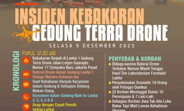 Fakta Persidangan Kebakaran Terra Drone: Sertifikat Laik Fungsi Gedung Ternyata Mati 5 Tahun
