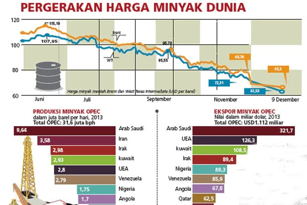 Gejolak Harga Minyak Dunia: Dari Lonjakan Minyak Nabati hingga Penurunan Brent Pasca Pembukaan Selat Hormuz