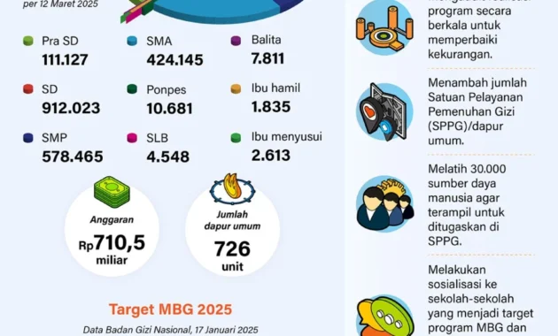 Genap 1 Tahun 3 Bulan, Program MBG Serap 1,18 Juta Tenaga Kerja dan Jangkau 62,35 Juta Penerima Manfaat