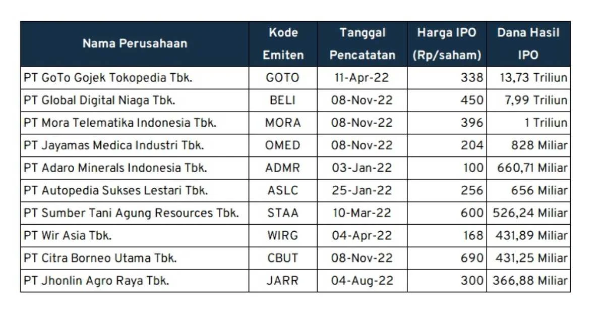 Gurita Bisnis DSSA Siap Bawa IPO DANA & Vidio, Sementara Om Power Transmission dan NSE Guncang Pasar Modal Global