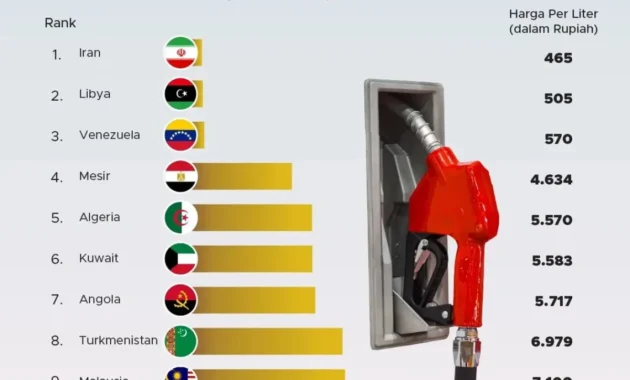 Harga BBM Melambung Tinggi, Senegal Larang Pejabat Negara Berkunjung ke Luar Negeri