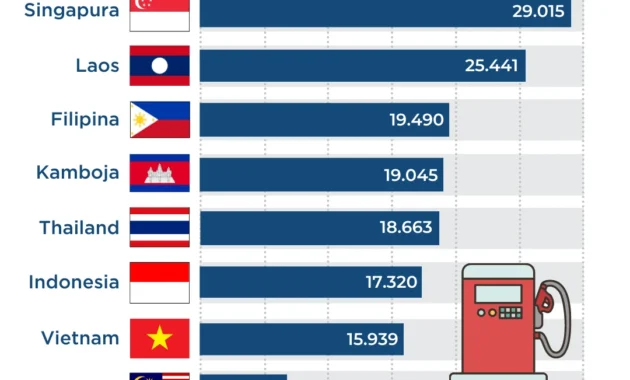 Harga BBM Non‑Subsidi Indonesia Naik Tajam, Negara Tetangga Lebih Heboh Naikkan Bensin & Solar Harga BBM Non‑Subsidi Indonesia Naik Tajam, Negara Tetangga Lebih Heboh Naikkan Bensin & Solar