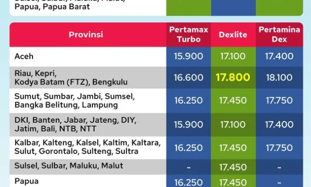 Harga BBM Pertamina Tetap Stabil pada 1 April 2026