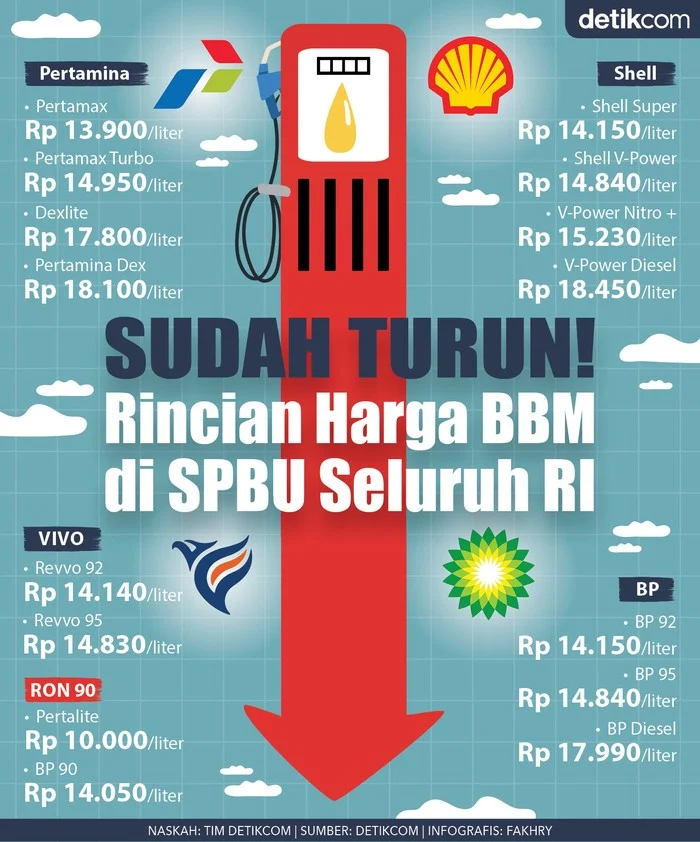 Harga BBM Stabil! Simak Daftar Harga Pertalite & Pertamax per 1 April 2026 di Seluruh SPBU Indonesia