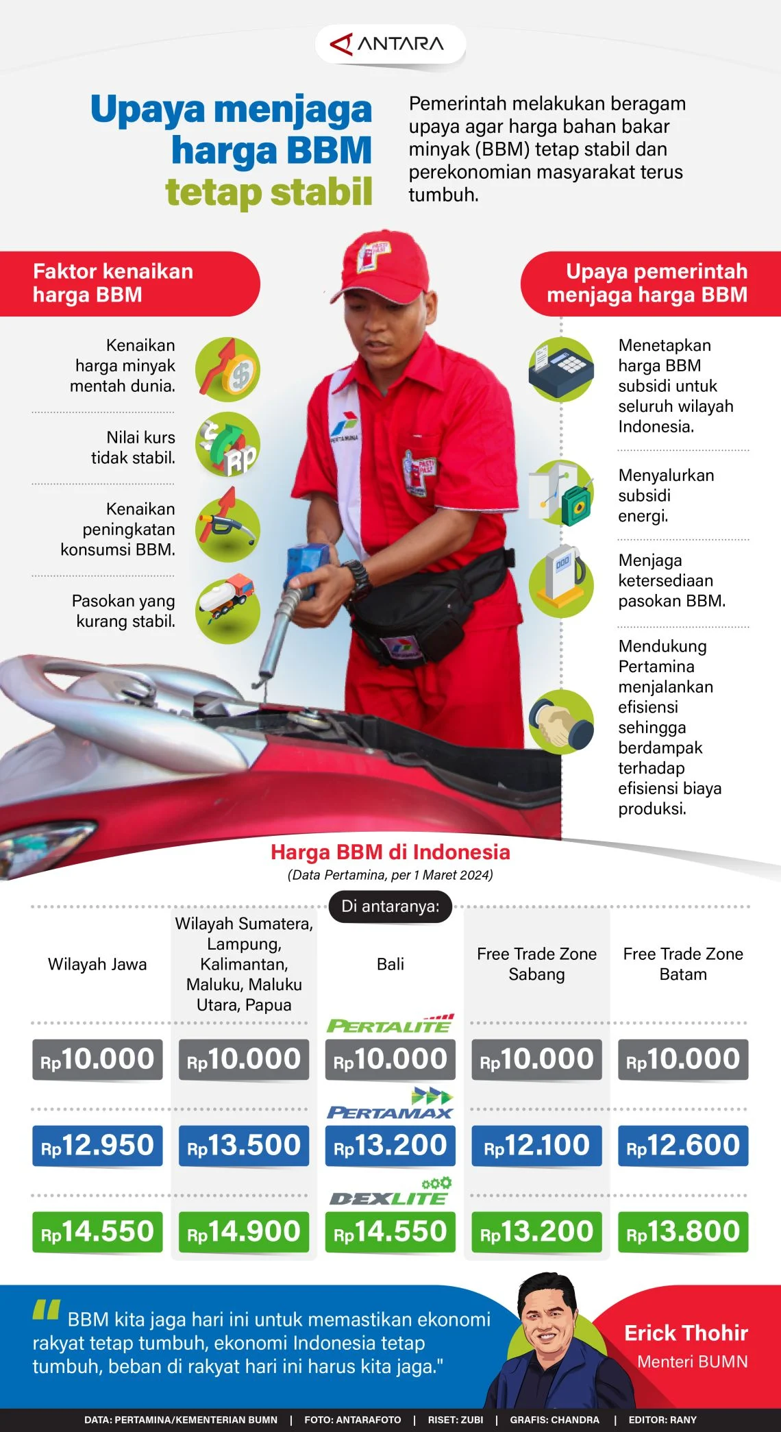 Harga BBM Subsidi Tetap Stabil: Bahlil Pastikan Tanpa Kenaikan di April 2026