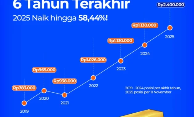 Harga Emas Pekan Depan Diprediksi Fluktuatif, Bisa Turun ke Rp 2,8 Juta per Gram