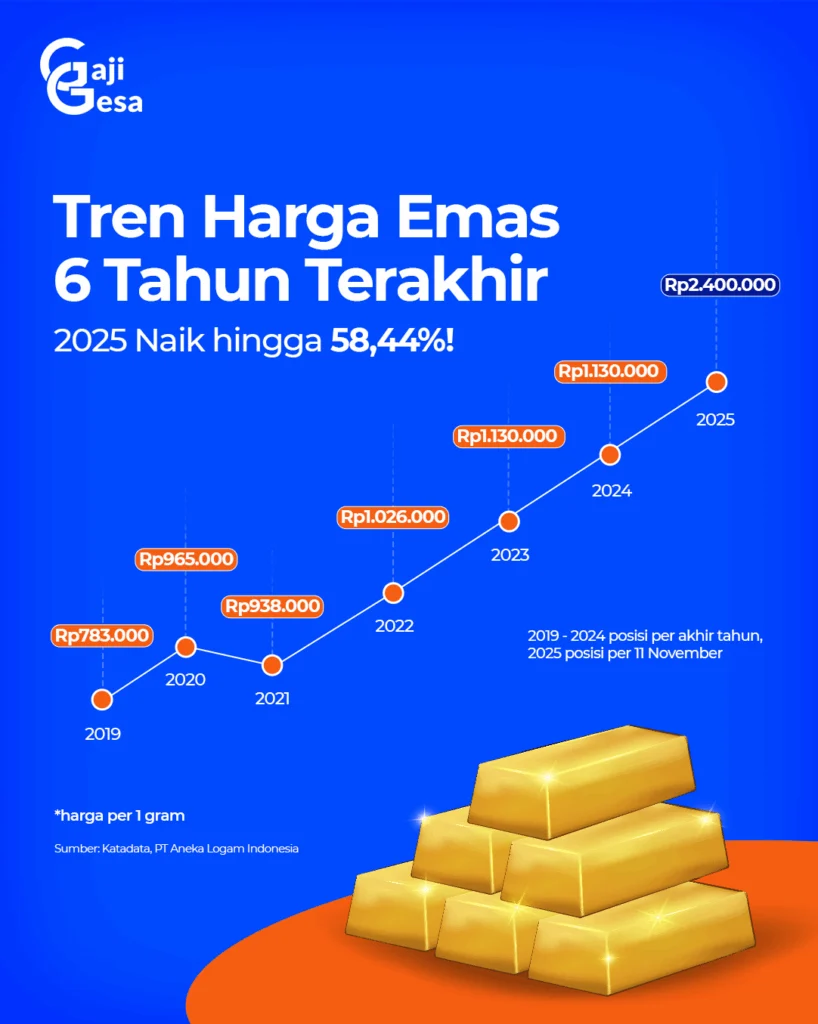 Harga Emas Pekan Depan Diprediksi Fluktuatif, Bisa Turun ke Rp 2,8 Juta per Gram