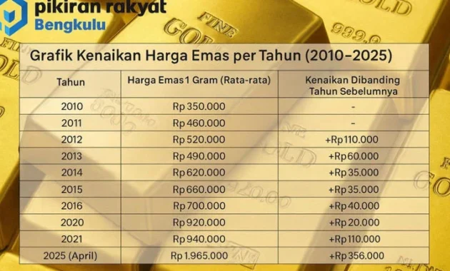 Harga Emas Perhiasan Meroket ke Rp2,45 Juta per Gram: Apa Penyebabnya dan Prediksi Tren Mendatang