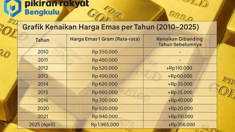 Harga Emas Perhiasan Meroket ke Rp2,45 Juta per Gram: Apa Penyebabnya dan Prediksi Tren Mendatang