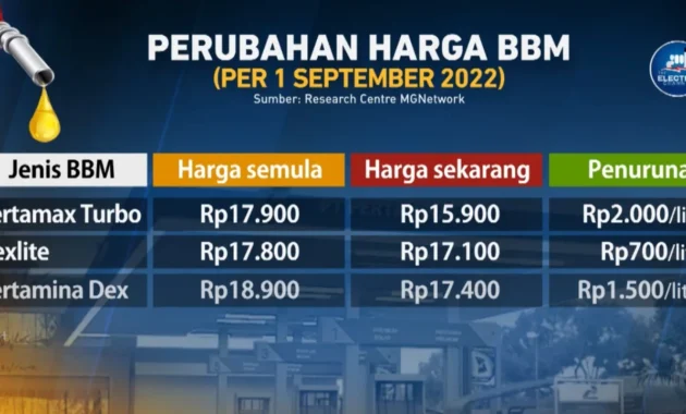 Harga LPG Non Subsidi Naik per 18 April 2026, Daftar Harga Terbaru