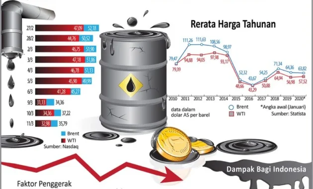 Harga Minyak Anjlok 14% di Bawah US$100 Usai Kesepakatan Gencatan Senjata AS‑Iran: Dampak Global dan Reaksi Pasar