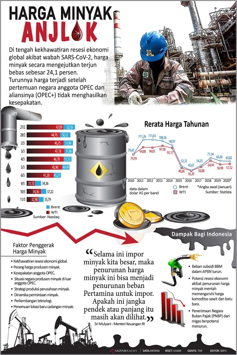 Harga Minyak Anjlok 14% di Bawah US$100 Usai Kesepakatan Gencatan Senjata AS‑Iran: Dampak Global dan Reaksi Pasar