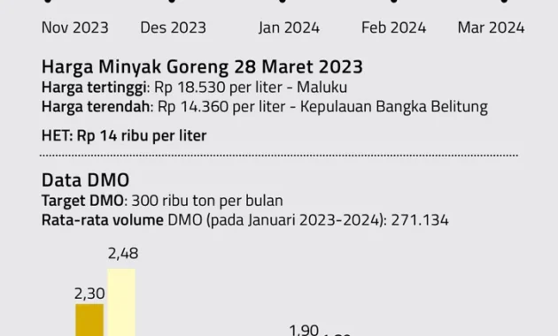Harga Minyak Goreng Naik, PASPI Nilai Dipengaruhi Lonjakan Harga Plastik