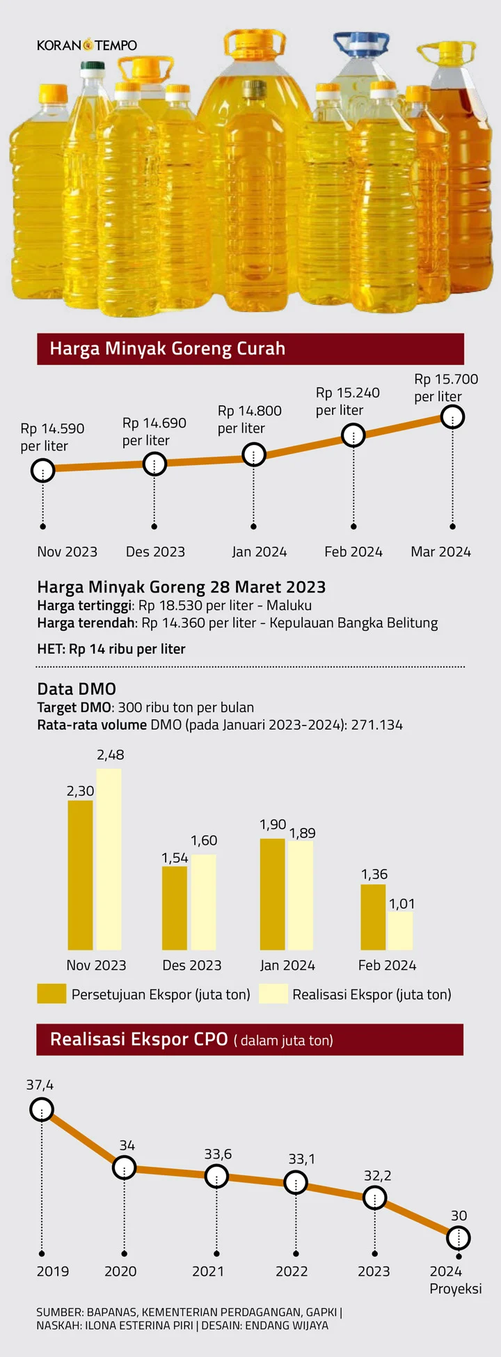Harga Minyak Goreng Naik, PASPI Nilai Dipengaruhi Lonjakan Harga Plastik
