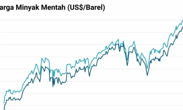 Harga Minyak Tembus USD 100: Dampak Fiskal, Fluktuasi Pasar, dan Kebijakan BBM Indonesia