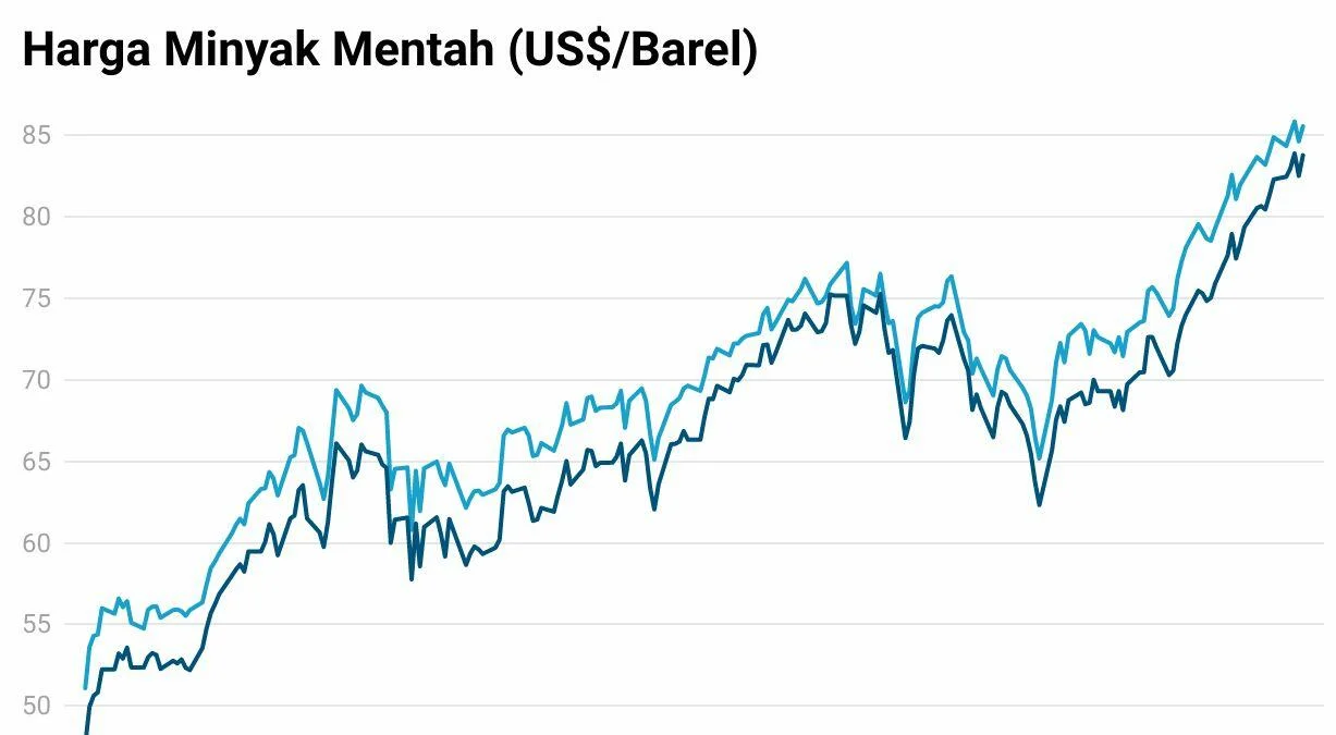 Harga Minyak Tembus USD 100: Dampak Fiskal, Fluktuasi Pasar, dan Kebijakan BBM Indonesia