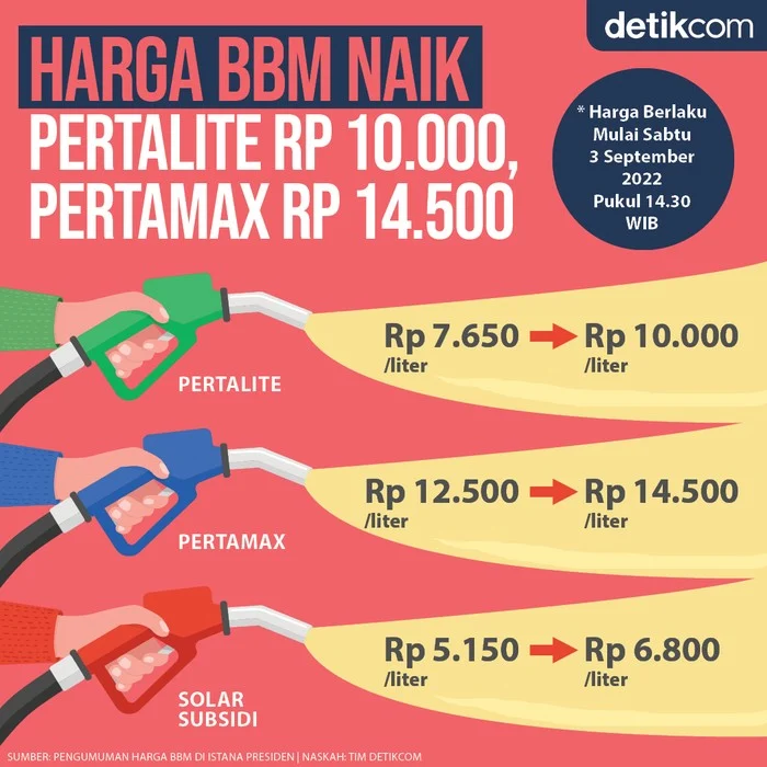 Harga Pertalite dan Solar Tetap Stabil, Pemerintah Masih Telaah Kenaikan Pertamax
