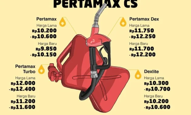 Harga Pertamax CS Akan Disesuaikan, Perhitungan Baru Mengguncang Pasar BBM