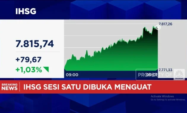IHSG Dibuka Meroket ke Level 7.750, Semua Sektor Menghijau