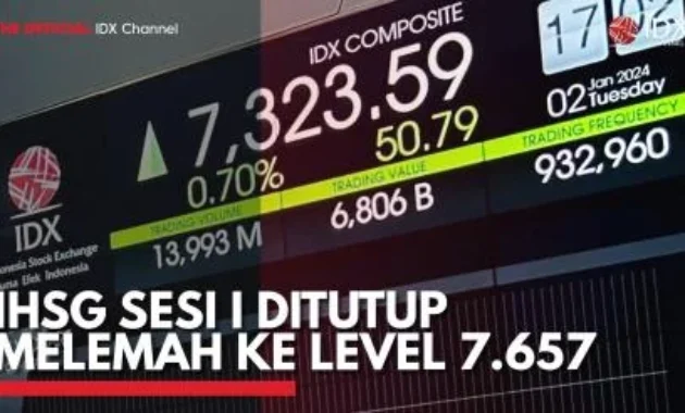 IHSG Sesi 1 Melemah 0,38% ke 7.070: 5 Saham Terjun dan Peluang Komoditas Menjadi Sorotan IHSG Sesi 1 Melemah 0,38% ke 7.070: 5 Saham Terjun dan Peluang Komoditas Menjadi Sorotan