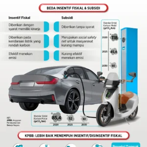 Indef: Insentif Kendaraan Listrik untuk Redam Risiko Fiskal akibat Lonjakan Harga Minyak