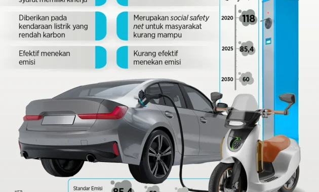 Indef: Insentif Kendaraan Listrik untuk Redam Risiko Fiskal akibat Lonjakan Harga Minyak