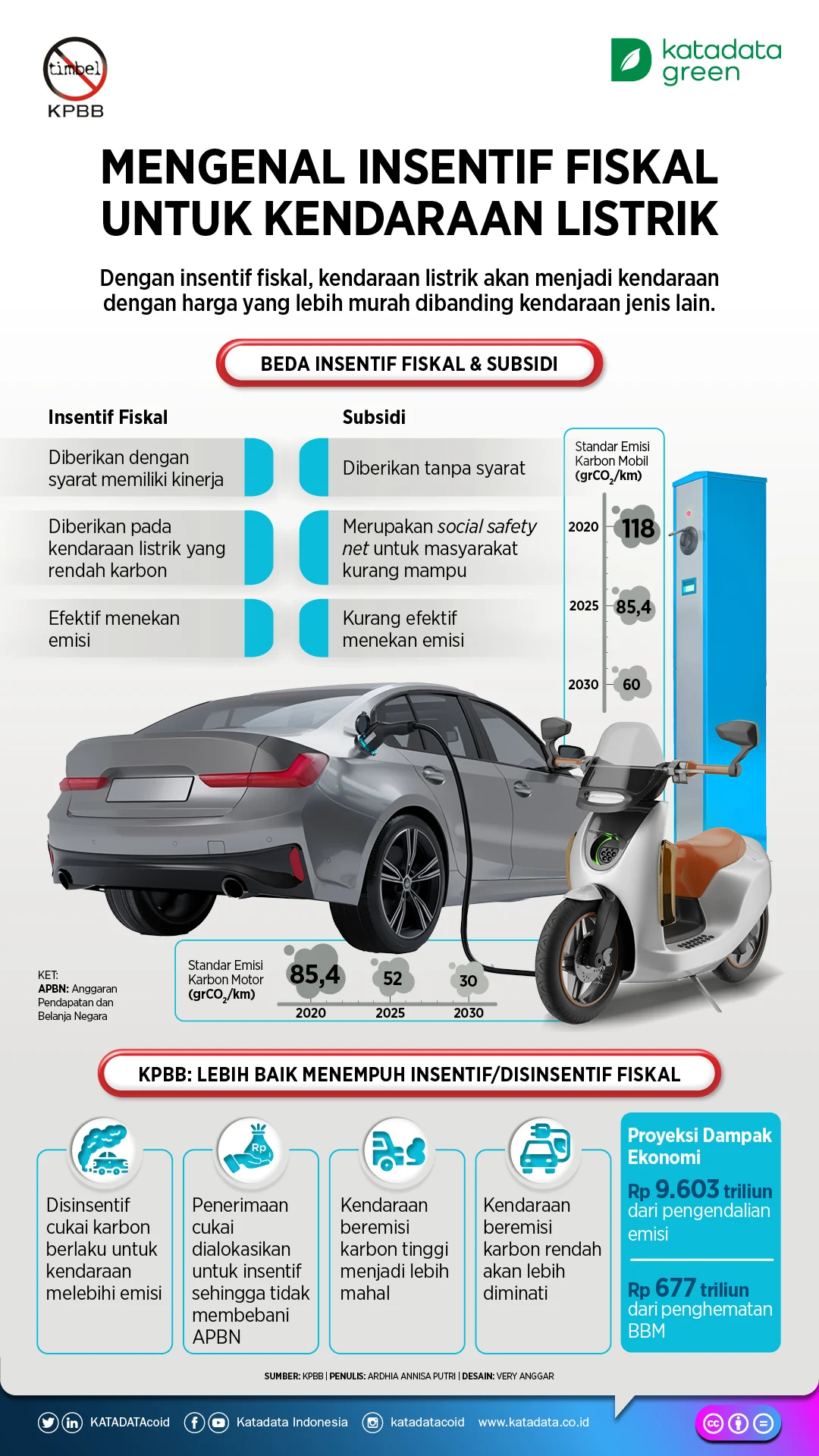 Indef: Insentif Kendaraan Listrik untuk Redam Risiko Fiskal akibat Lonjakan Harga Minyak