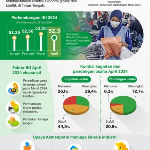 Indeks Kepercayaan Industri Terus Ekspansi, April 2024 Mencapai 51,75 Poin