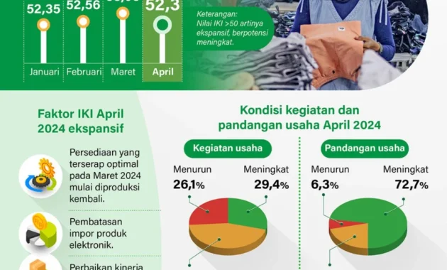 Indeks Kepercayaan Industri Terus Ekspansi, April 2024 Mencapai 51,75 Poin