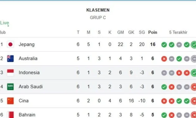 Indonesia Tahan Tekanan, Tetap di Posisi Ketiga Pool A Kualifikasi Asian Games 2026