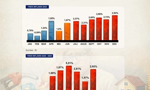 Inflasi Maret 2026 Sentuh 0,41%, BPS Sebut Terkendali