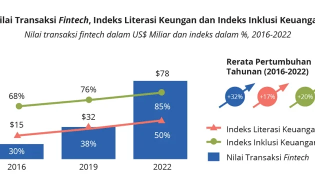 Inklusi Keuangan Tembus 80%: Gen Z Aktif Pakai Fintech, tapi Literasi Masih Tertinggal