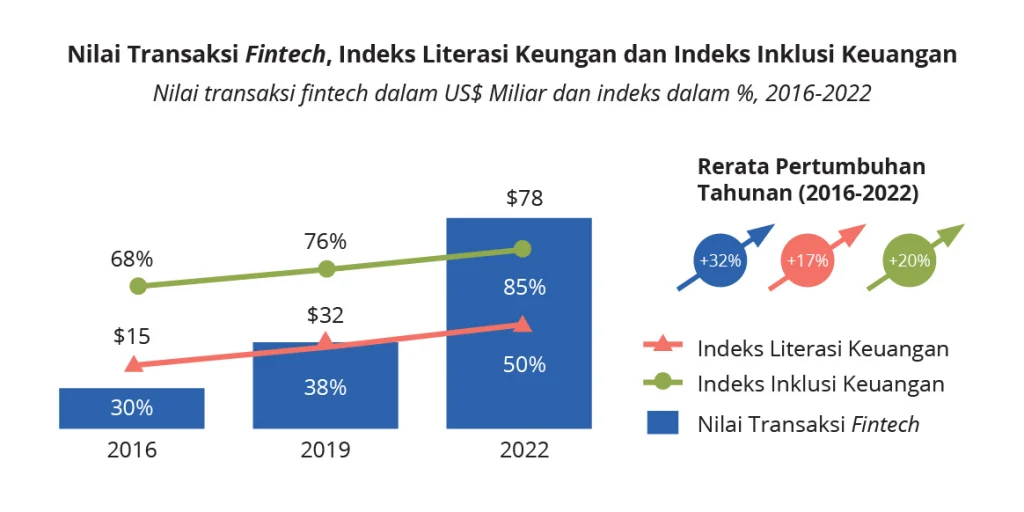 Inklusi Keuangan Tembus 80%: Gen Z Aktif Pakai Fintech, tapi Literasi Masih Tertinggal